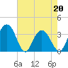 Tide chart for Jacobs Wharf, Sampit River, South Carolina on 2022/05/20