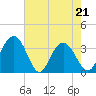 Tide chart for Jacobs Wharf, Sampit River, South Carolina on 2022/05/21