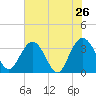 Tide chart for Jacobs Wharf, Sampit River, South Carolina on 2022/05/26