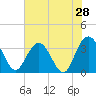 Tide chart for Jacobs Wharf, Sampit River, South Carolina on 2022/05/28