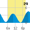Tide chart for Jacobs Wharf, Sampit River, South Carolina on 2022/05/29