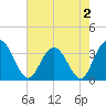 Tide chart for Jacobs Wharf, Sampit River, South Carolina on 2022/05/2