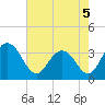 Tide chart for Jacobs Wharf, Sampit River, South Carolina on 2022/05/5