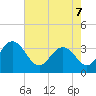 Tide chart for Jacobs Wharf, Sampit River, South Carolina on 2022/05/7