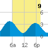 Tide chart for Jacobs Wharf, Sampit River, South Carolina on 2022/05/9