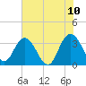 Tide chart for Jacobs Wharf, Sampit River, South Carolina on 2022/06/10