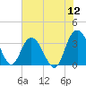 Tide chart for Jacobs Wharf, Sampit River, South Carolina on 2022/06/12