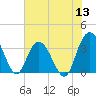 Tide chart for Jacobs Wharf, Sampit River, South Carolina on 2022/06/13