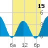 Tide chart for Jacobs Wharf, Sampit River, South Carolina on 2022/06/15