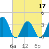 Tide chart for Jacobs Wharf, Sampit River, South Carolina on 2022/06/17