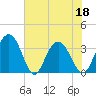 Tide chart for Jacobs Wharf, Sampit River, South Carolina on 2022/06/18