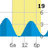 Tide chart for Jacobs Wharf, Sampit River, South Carolina on 2022/06/19