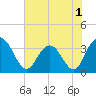 Tide chart for Jacobs Wharf, Sampit River, South Carolina on 2022/06/1