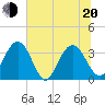 Tide chart for Jacobs Wharf, Sampit River, South Carolina on 2022/06/20