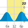 Tide chart for Jacobs Wharf, Sampit River, South Carolina on 2022/06/22