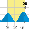 Tide chart for Jacobs Wharf, Sampit River, South Carolina on 2022/06/23