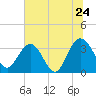 Tide chart for Jacobs Wharf, Sampit River, South Carolina on 2022/06/24