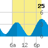 Tide chart for Jacobs Wharf, Sampit River, South Carolina on 2022/06/25
