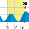 Tide chart for Jacobs Wharf, Sampit River, South Carolina on 2022/06/26