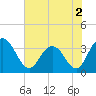 Tide chart for Jacobs Wharf, Sampit River, South Carolina on 2022/06/2