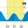 Tide chart for Jacobs Wharf, Sampit River, South Carolina on 2022/06/30