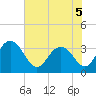 Tide chart for Jacobs Wharf, Sampit River, South Carolina on 2022/06/5