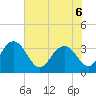 Tide chart for Jacobs Wharf, Sampit River, South Carolina on 2022/06/6
