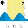 Tide chart for Jacobs Wharf, Sampit River, South Carolina on 2022/06/7