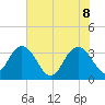 Tide chart for Jacobs Wharf, Sampit River, South Carolina on 2022/06/8