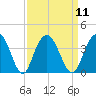 Tide chart for Jacobs Wharf, Sampit River, South Carolina on 2022/09/11