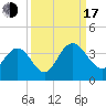Tide chart for Jacobs Wharf, Sampit River, South Carolina on 2022/09/17