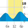 Tide chart for Jacobs Wharf, Sampit River, South Carolina on 2022/09/18