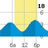 Tide chart for Jacobs Wharf, Sampit River, South Carolina on 2022/10/18