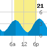 Tide chart for Jacobs Wharf, Sampit River, South Carolina on 2022/10/21