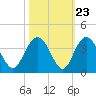 Tide chart for Jacobs Wharf, Sampit River, South Carolina on 2022/10/23