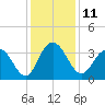 Tide chart for Jacobs Wharf, Sampit River, South Carolina on 2022/12/11