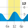 Tide chart for Jacobs Wharf, Sampit River, South Carolina on 2022/12/12