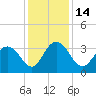 Tide chart for Jacobs Wharf, Sampit River, South Carolina on 2022/12/14