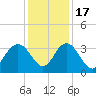 Tide chart for Jacobs Wharf, Sampit River, South Carolina on 2022/12/17