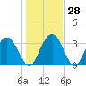 Tide chart for Jacobs Wharf, Sampit River, South Carolina on 2022/12/28