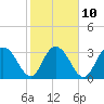 Tide chart for Jacobs Wharf, Sampit River, South Carolina on 2023/02/10