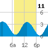Tide chart for Jacobs Wharf, Sampit River, South Carolina on 2023/02/11