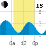 Tide chart for Jacobs Wharf, Sampit River, South Carolina on 2023/02/13