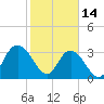 Tide chart for Jacobs Wharf, Sampit River, South Carolina on 2023/02/14