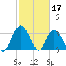 Tide chart for Jacobs Wharf, Sampit River, South Carolina on 2023/02/17