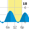 Tide chart for Jacobs Wharf, Sampit River, South Carolina on 2023/02/18