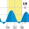 Tide chart for Jacobs Wharf, Sampit River, South Carolina on 2023/02/19