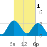 Tide chart for Jacobs Wharf, Sampit River, South Carolina on 2023/02/1