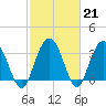Tide chart for Jacobs Wharf, Sampit River, South Carolina on 2023/02/21