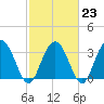 Tide chart for Jacobs Wharf, Sampit River, South Carolina on 2023/02/23